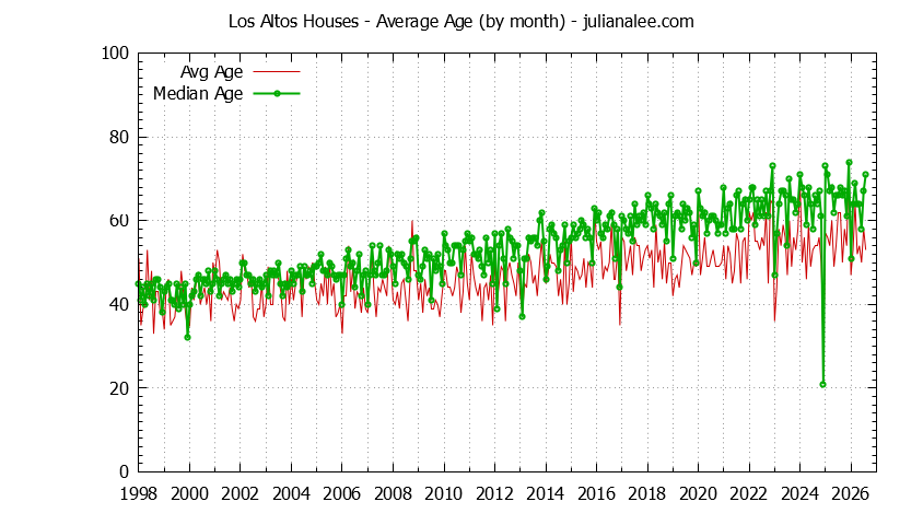 Graph of the Monthly Average Age of Los Altos Houses Sold - Los Altos Real Estate Trends