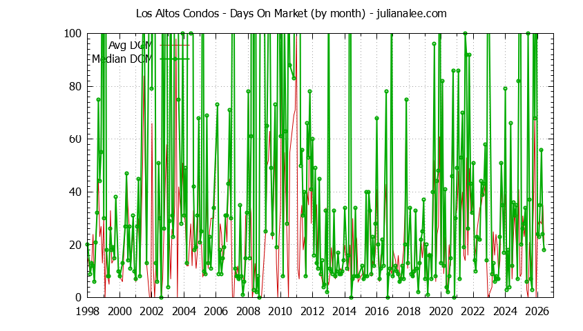 Graph of the Monthly Average Days On Market for Los Altos Condos - Los Altos Real Estate Trends