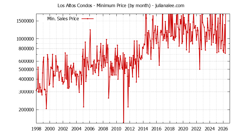 Graph of the Monthly Minimum Price of Los Altos Condos - Los Altos Real Estate Trends
