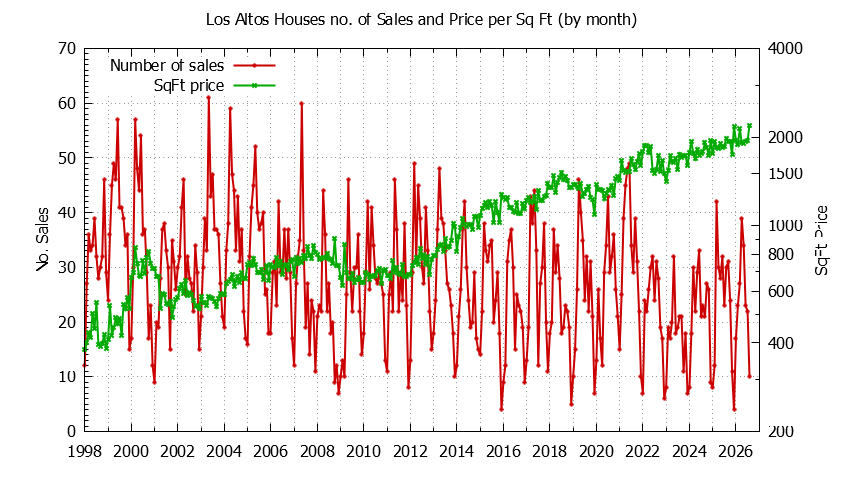 Graph of the Monthly Number of Los Altos Houses Sold - Los Altos Real Estate Trends