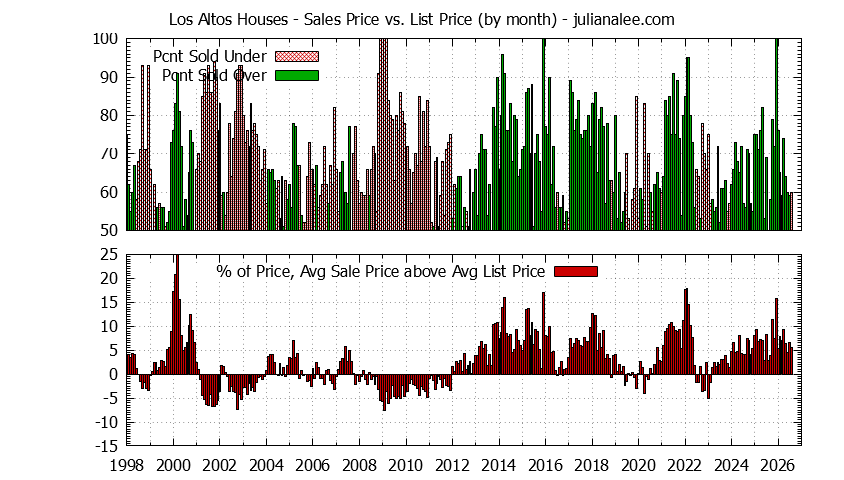 Graph of the Monthly Average Sales Price vs. List Price for Los Altos Houses - Los Altos Real Estate Trends