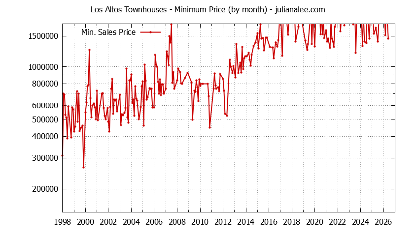 Graph of the Monthly Minimum Price of Los Altos Townhouses - Los Altos Real Estate Trends