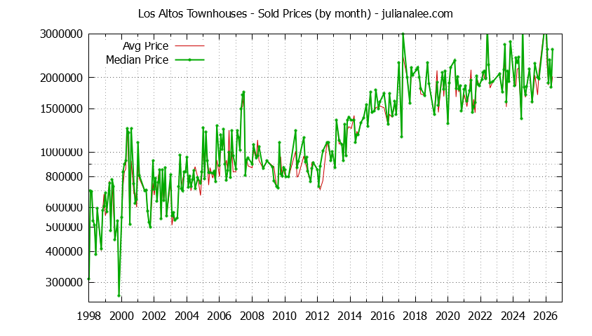 Graph of the Monthly Median and Average Los Altos Home Prices for Townhouses - Los Altos Real Estate Trends