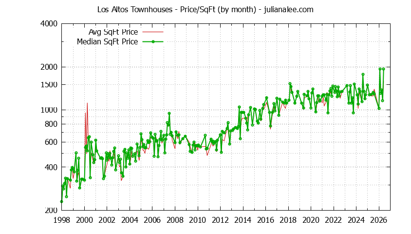 Graph of the Monthly Average Price Per Square Foot for Los Altos Townhouses - Los Altos Real Estate Trends