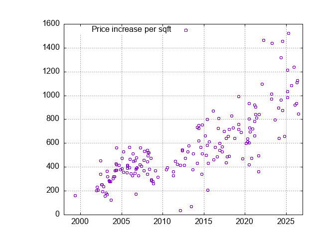 New Los Altos Homes - Sales History and Values