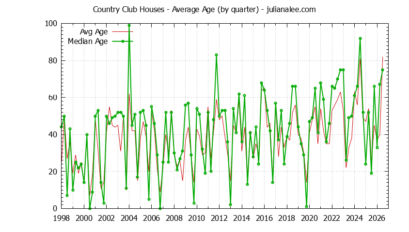 Quarterly Average Age of Country Club Houses Sold Graph of the Quarterly Average Age of Country Club Houses Sold