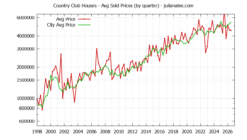 Graph of average price of a Country Club Neighborhood House