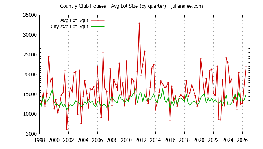 Graph of the average lot size of a Country Club neighborhood house sold