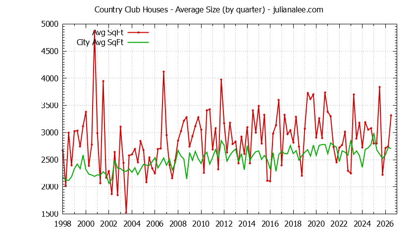 Graph of the average size of a Country Club house sold