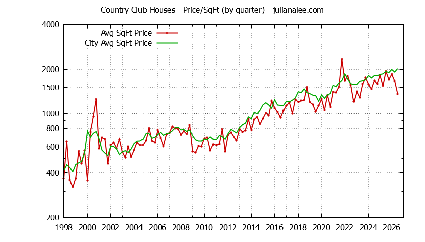Graph of the average price per sq. ft. for a Country Club Neighborhood house
