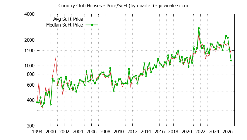 Monthly Average Price Per Square Foot for Los Altos Houses Sold Graph of the Average Quarterly Price Per Square Foot for Country Club & Los Altos Homes