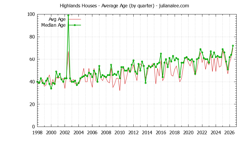 Quarterly Average Age of Highlands Houses Sold Graph of the Quarterly Average Age of Highlands Houses Sold