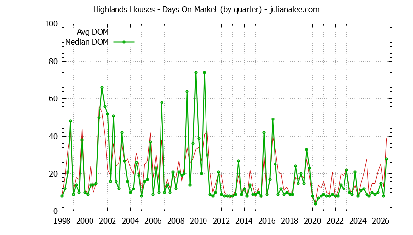 Quarterly Average Days On Market for Highlands Houses Sold Graph of the Quarterly Average Days On Market for Highlands Houses Sold