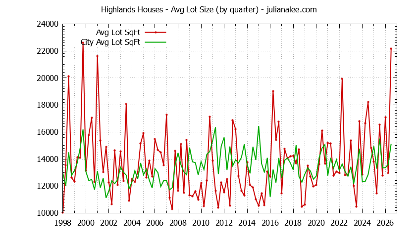 Quarterly Average Lot Size of Highlands vs. Los Altos Houses Sold Graph of the Quarterly Average Lot Size of Highlands vs. Los Altos Houses Sold
