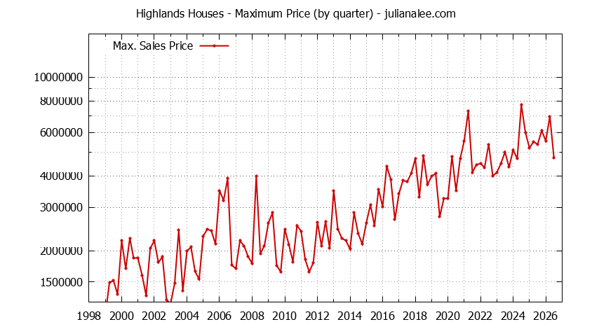 Quarterly Maximum Price for Highlands Houses Sold Graph of the Quarterly Maximum Price for Highlands Houses Sold