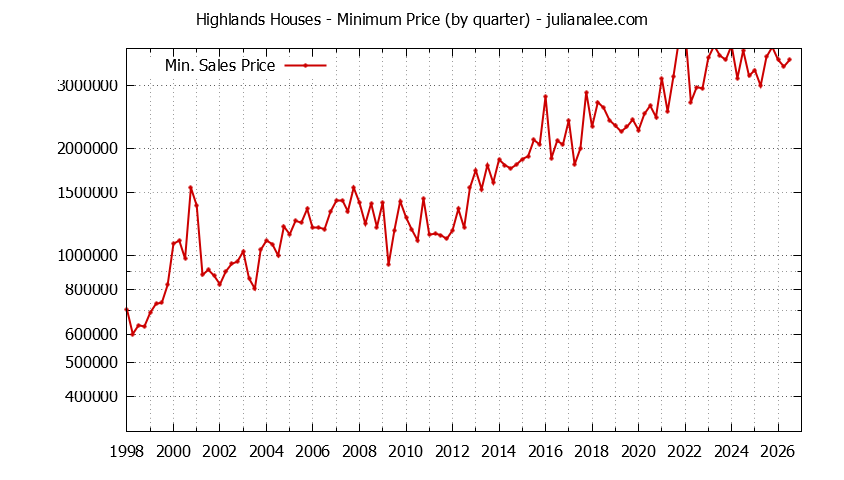 Quarterly Minimum Price of Highlands Houses Sold Graph of the Quarterly Minimum Price for Highlands Houses Sold