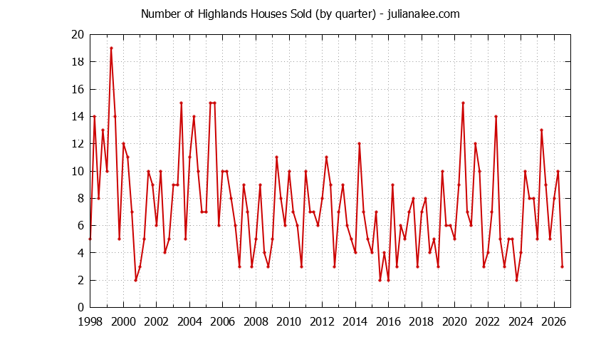 Quarterly Number of Highlands Houses Sold Graph of the Quarterly Number of Highlands Houses Sold