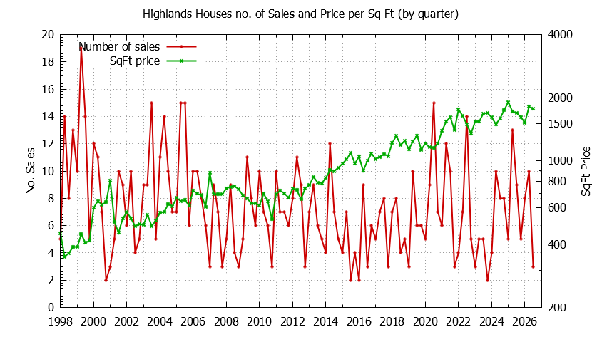 Quarterly Number of Sales vs. Price Per SqFt for Highlands Houses Sold Graph of the Quarterly Number of Sales vs. Price Per SqFt for Highlands Houes Sold
