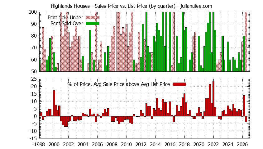 Quarterly Average Sales Price vs. List Price for Highlands Houses Graph of the Quarterly Average Sales Price vs. List Price for Highlands Houses
