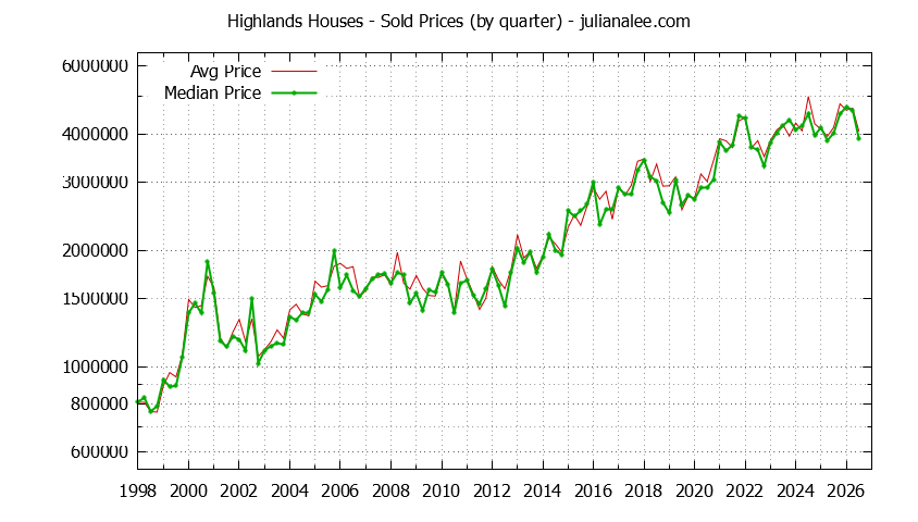 Quarterly Median and Average Price of a Highlands Home Quarterly Median and Average Price of a Highlands Home