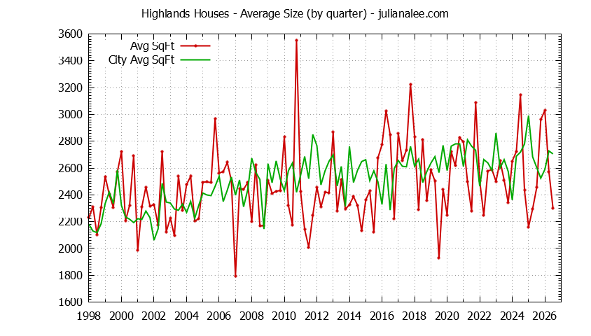 Quarterly Average Size of Highlands vs. Los Altos Houses Sold Graph of the Quarterly Average Size of Highlands vs. Los Altos Houses Sold
