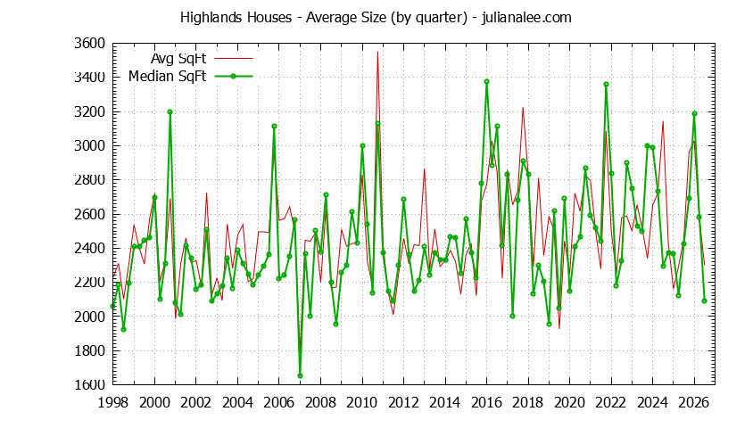 Quarterly Average Size of Highlands Houses Sold Graph of the Quarterly Average Size of Highlands Houses Sold