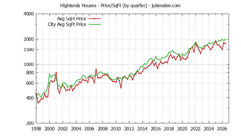 Graph of the average price per sq. ft. for a Highlands Neighborhood house