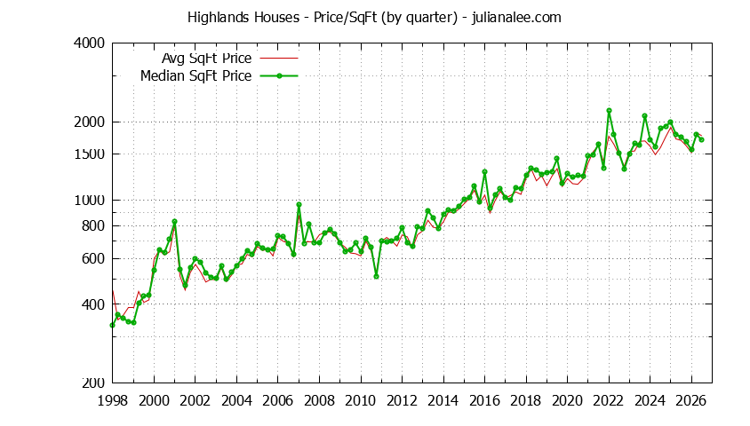 Monthly Average Price Per Square Foot for Los Altos Houses Sold Graph of the Average Quarterly Price Per Square Foot for Highlands & Los Altos Homes