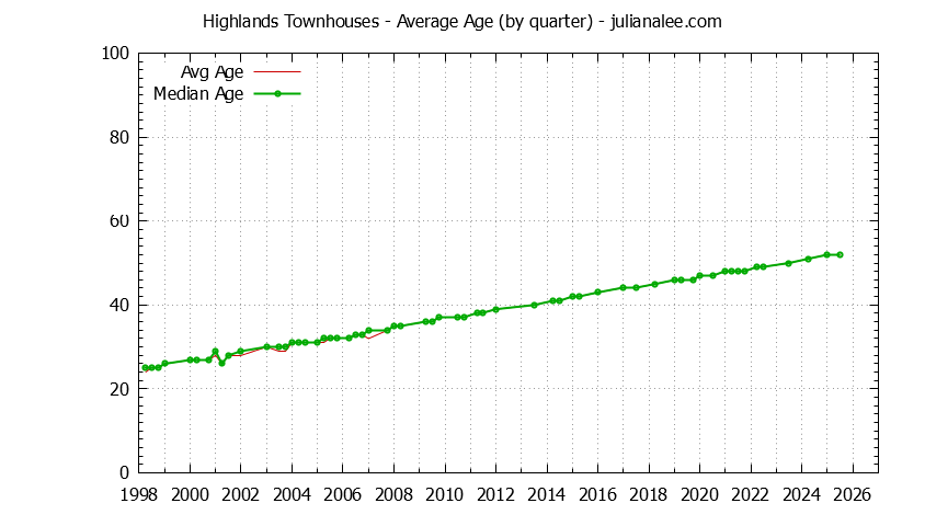 Quarterly Average Age of Highlands Townhouses Sold Graph of the Quarterly Average Age of Highlands Townhouses Sold