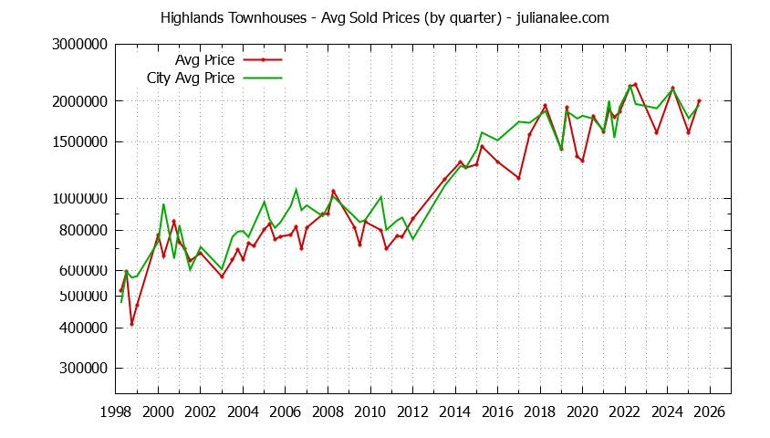 Quarterly Average Price of Highlands vs. Los Altos Townhouses Sold Graph of the Quarterly Average Price of Highlands vs. Los Altos Townhouses Sold