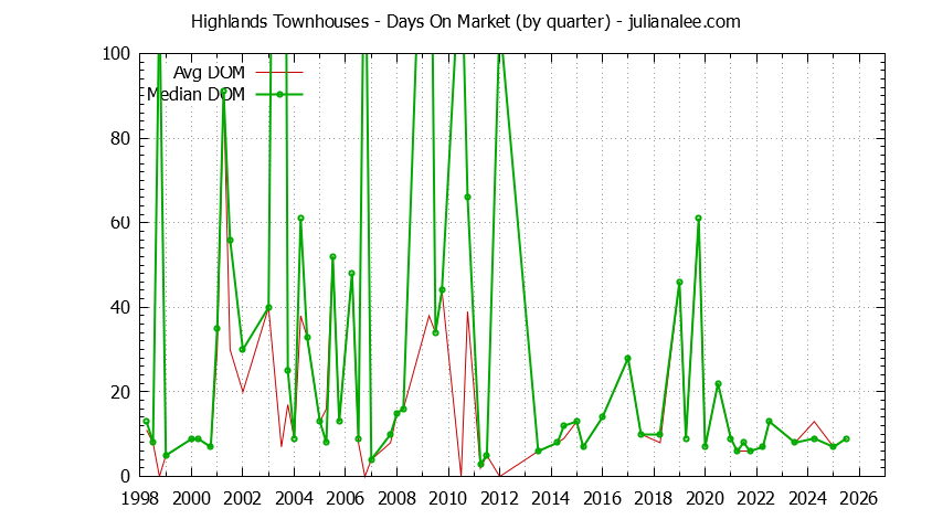Quarterly Average Days On Market for Highlands Townhouses Sold Graph of the Quarterly Average Days On Market for Highlands Townhouses Sold