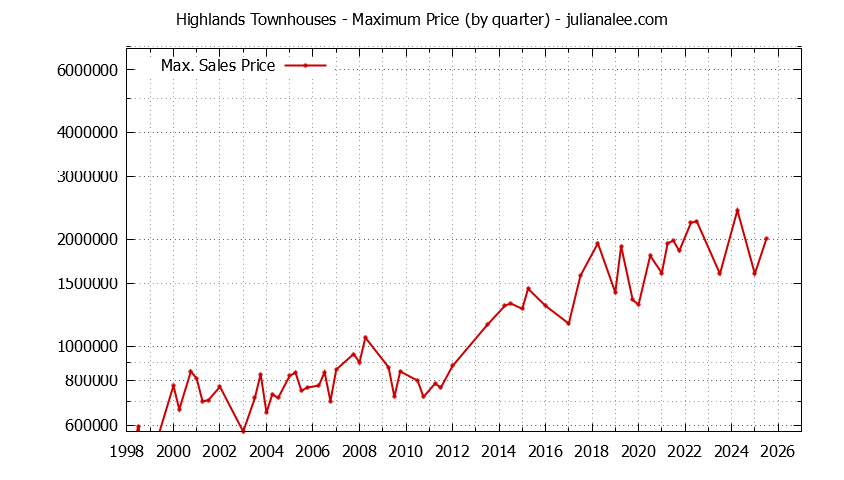 Quarterly Maximum Price for Highlands Townhouses Sold Graph of the Quarterly Maximum Price for Highlands Townhouses Sold