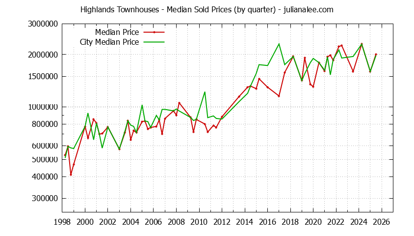 Quarterly Median Price of Highlands vs. Los Altos Townhouses Sold Graph of the Quarterly Median Price of Highlands vs. Los Altos Townhouses Sold