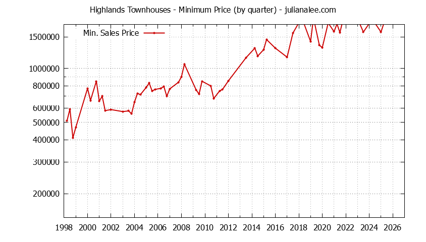 Quarterly Minimum Price for Highlands Townhouses Sold Graph of the Quarterly Minimum Price for Highlands Townhouses Sold