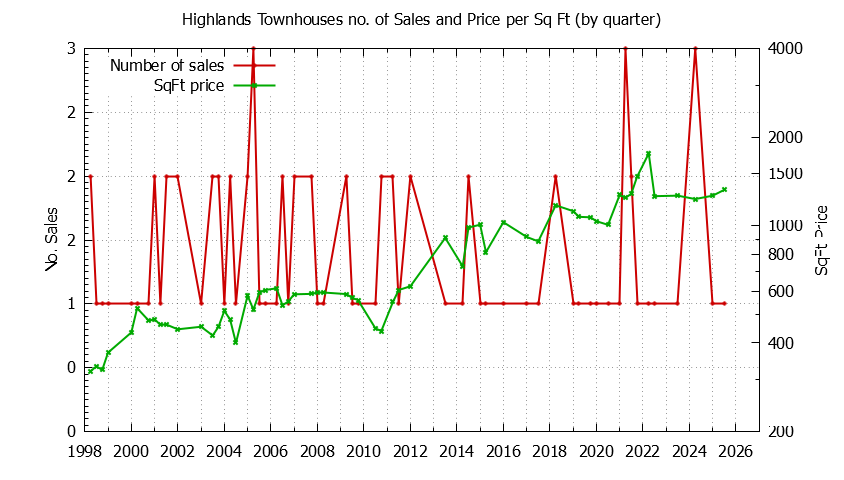 Quarterly Number & Price Per SqFt of Highlands Townhouses Sold Graph of the Quarterly Number & Price Per SqFt of Highlands Townhouses Sold