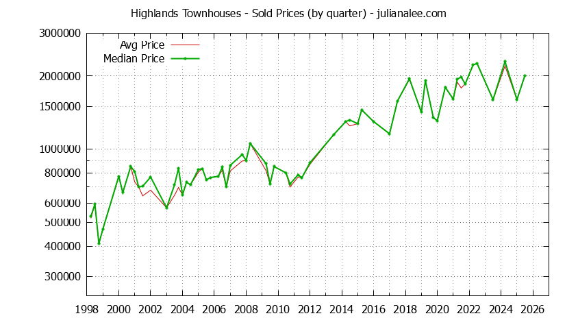Quarterly Average and Median Price of Highlands Townhouses Sold Graph of the Quarterly Average and Median Price of Highlands Townhouses Sold