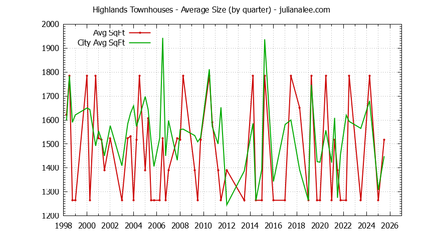 Quarterly Average Size of Highlands vs. Los Altos Townhouses Sold Graph of the Quarterly Average Size of Highlands vs. Los Altos Townhouses Sold