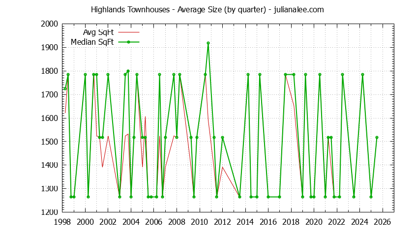 Quarterly Average Size of Highlands Townhouses Sold Graph of the Quarterly Average Size of Highlands Townhouses Sold