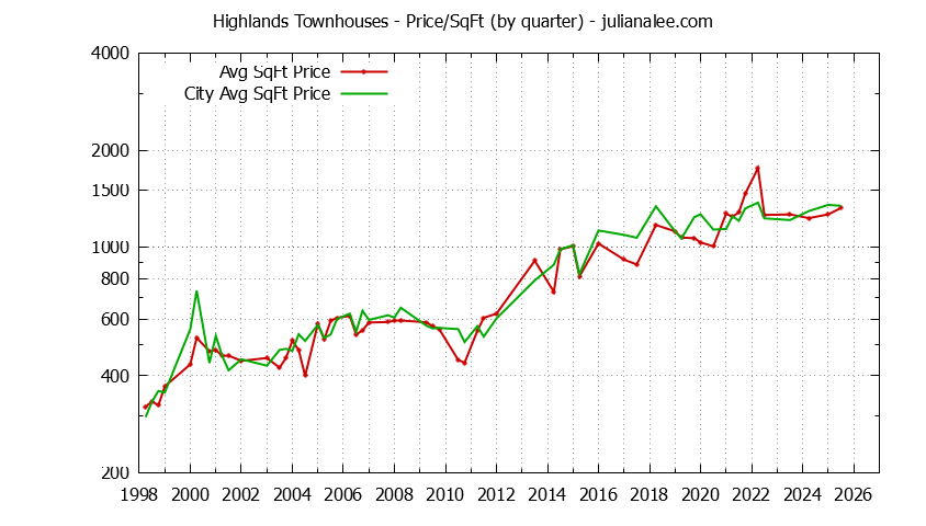 Quarterly Average Price Per Square Foot for Highlands vs. Los Altos Townhouses Sold Graph of the Quarterly Average Price Per Square Foot for Highlands vs. Los Altos Townhouses Sold