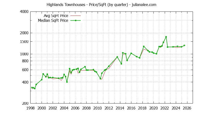 Quarterly Average Price Per Square Foot for Highlands Townhouses Sold Graph of the Quarterly Average Price Per Square Foot for Highlands Townhouses Sold