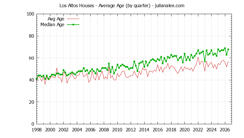 Graph of the Quarterly Average Age of Los Altos Houses Sold - Los Altos Real Estate Trends