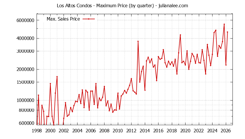 Graph of the Quarterly Maximum Price of Los Altos Condos - Los Altos Real Estate Trends