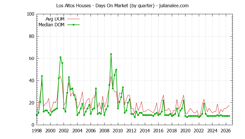 Graph of the Quarterly Average Days On Market for Los Altos Houses - Los Altos Real Estate Trends