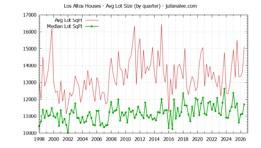 Graph of the average lot size of a house sold in Los Altos