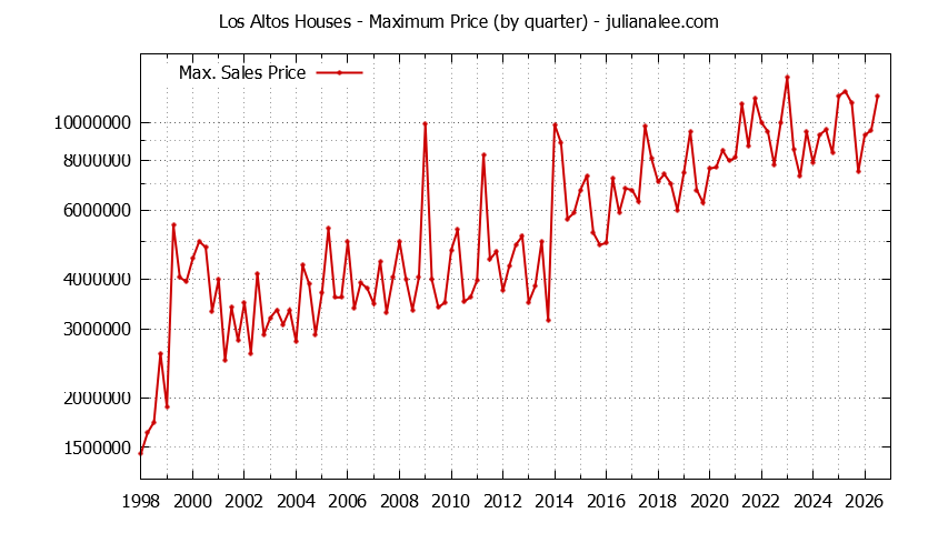 Graph of the Quarterly Maximum Price of Los Altos Houses - Los Altos Real Estate Trends