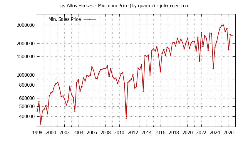 Graph of the Quarterly Minimum Price of Los Altos Houses - Los Altos Real Estate Trends