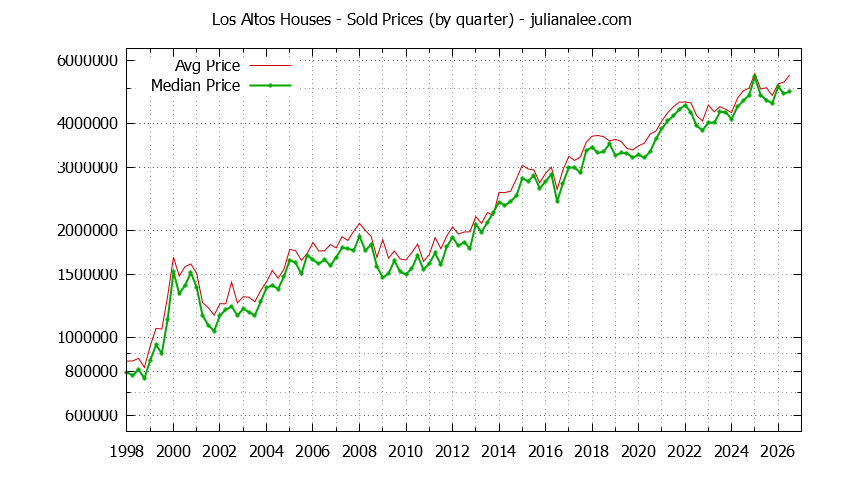Graph of average price of a Los Altos House