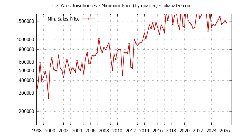 Graph of the Quarterly Minimum Price of Los Altos Townhouses - Los Altos Real Estate Trends