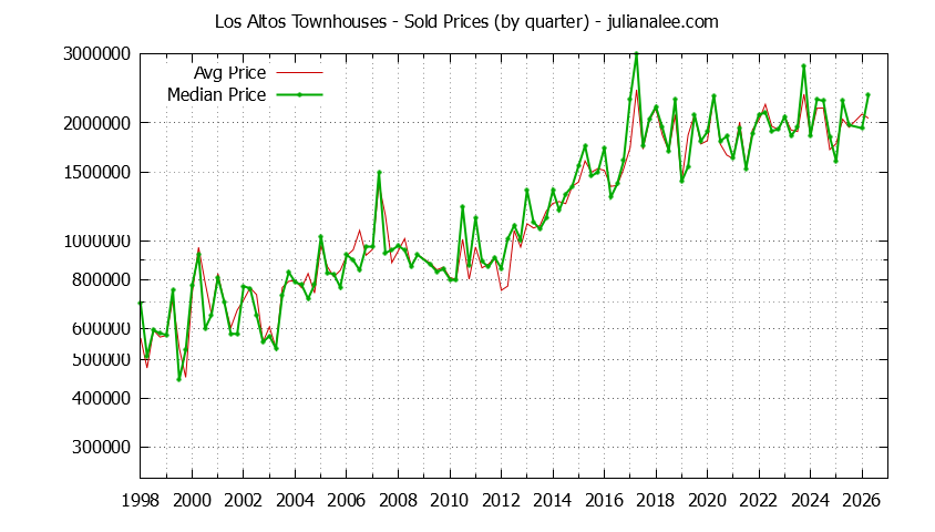 Graph of the Quarterly Median and Average Los Altos Home Prices for Townhouses - Los Altos Real Estate Trends