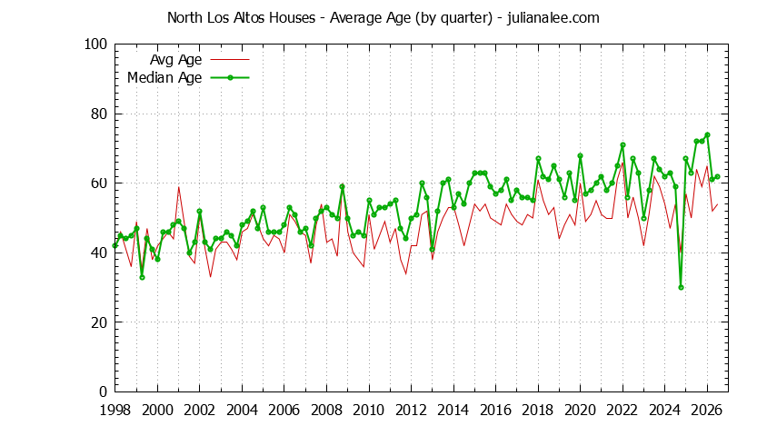 Quarterly Average Age of North Los Altos Houses Sold Graph of the Quarterly Average Age of North Los Altos Houses Sold